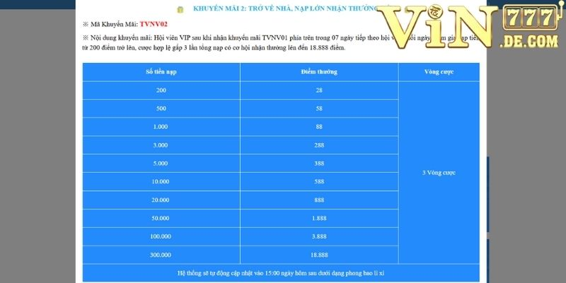 Hội viên cũ trở về nhà là có quà thưởng cấp Vip 88.888.000vnd thưởng nạp thêm 18,888,000 4 Hội viên cũ trở về nhà là có quà thưởng cấp Vip 88.888.000vnd thưởng nạp thêm 18,888,000